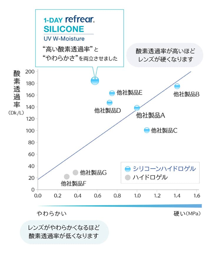 1DAY Refrear シリコーン UV Wモイスチャーの特徴