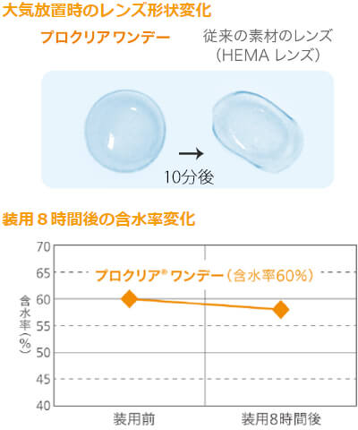 プロクリアワンデーの特徴1