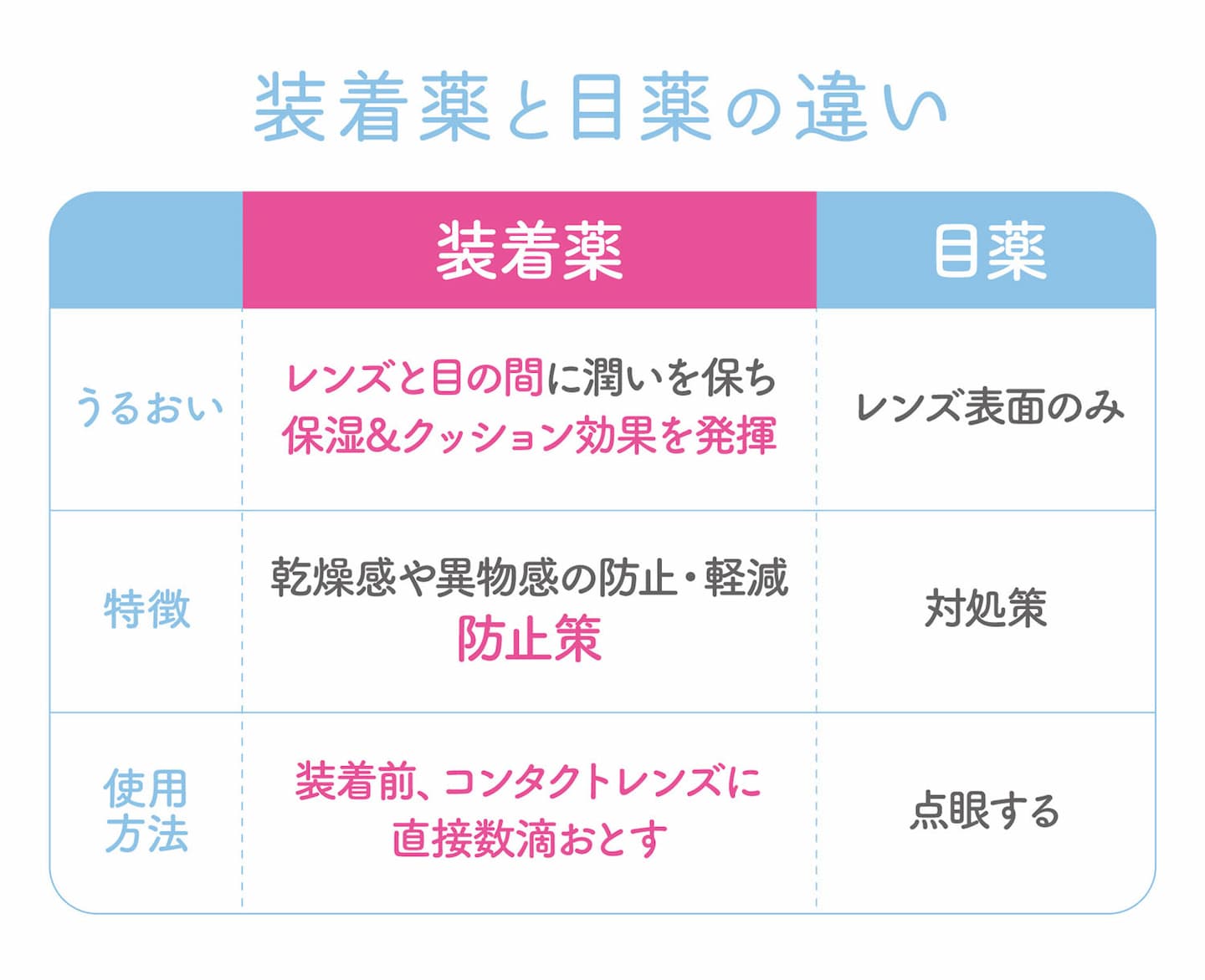 フォーリンドロップネオ（コンタクトレンズ装着液）比較