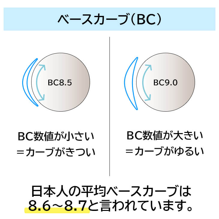 ベースカーブの数値について