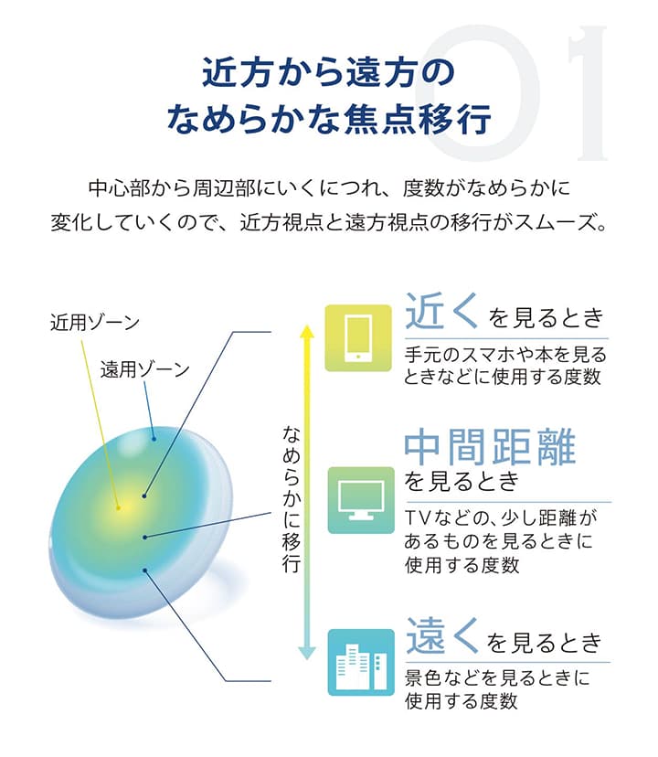 プライムワンデースマートフォーカス (Prime 1day SMART FOCUS) は金方から遠方のなめらかな焦点移行がスムーズな遠近両用コンタクトレンズ