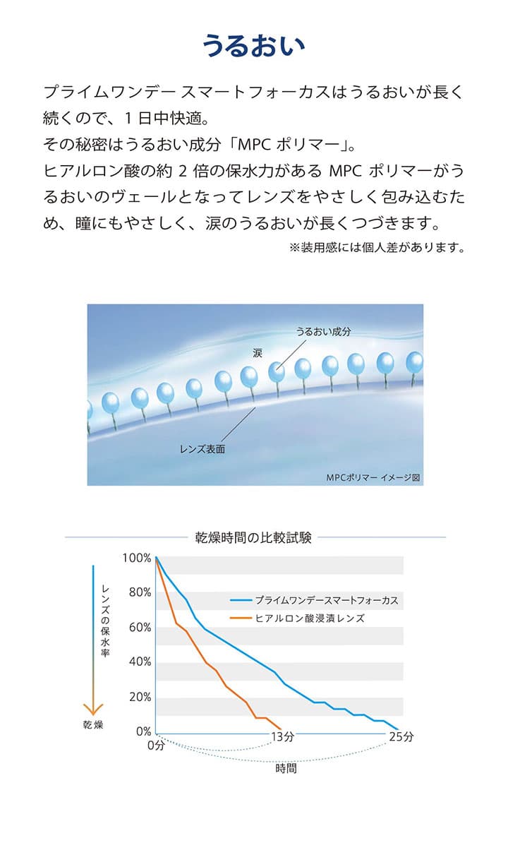 プライムワンデースマートフォーカス (Prime 1day SMART FOCUS)はうるおい成分配合で、１日中潤う遠近両用コンタクトレンズ