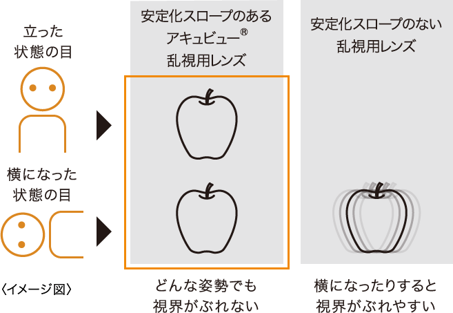 ぶれない見え方のイメージ