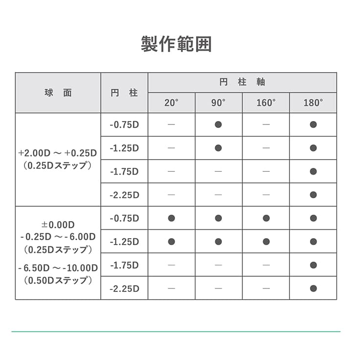 レンズの製作範囲度数
