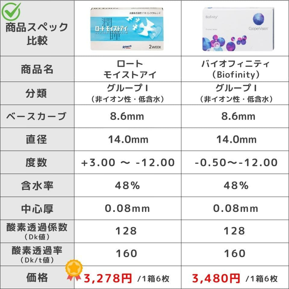 ロートモイストアイとバイオフィニティのスペック比較